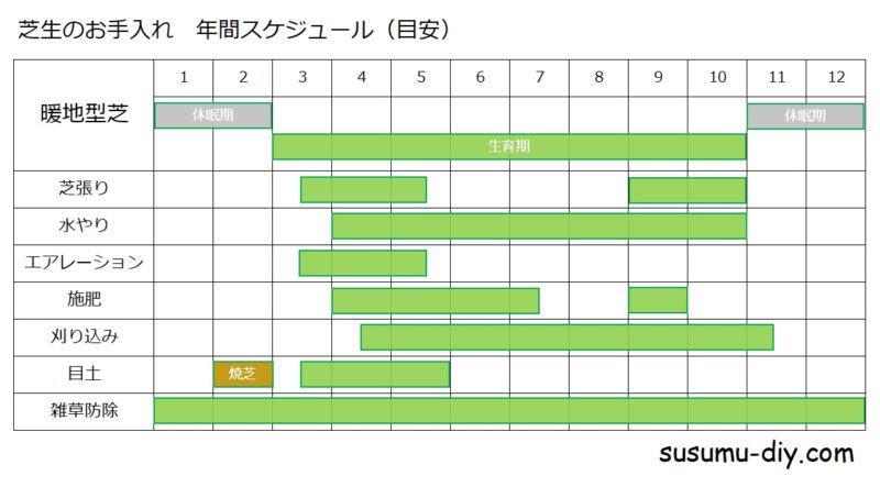 芝生再生への道 １ なぜ芝生をダメにしたのか 緑のじゅうたんがやっぱり欲しい すすむｄｉｙ Susumu Diy