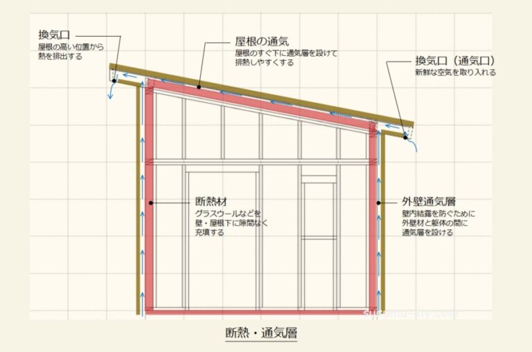 【ひとりde小屋づくり】＃7 片流れ屋根、屋根下パーツをつくる「垂木・けらば垂木・通気層・断熱層・破風板・鼻隠し・ころびどめ」 ～すすむDIY ...
