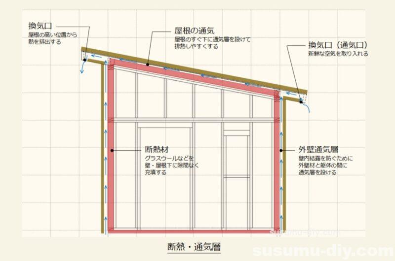 屋根 通気層 屋根断熱 片流れ屋根 骨組み 間柱 スタッド ねじ ビス ツーバイ ツーバイフォー ２×４ 2×4 ツーバイ工法 ツーバイフォー工法 工程 手順 順番 simpson シンプソン シンプソン金具 カネシン タナカ 垂木 失敗しない 初心者 やり方 やりかた 簡単 失敗 セルフビルド フェンス基礎 小屋を作る 自分で 物置 駐輪場 自転車置き場 小屋を建てる 小屋diy 小屋つくり 小屋作り 小屋作り方 作り方 小屋 小屋づくり タイニーハウス ガレージ ガレージライフ ガレージを建てる 基礎 木の家 家いじり エクステリア 雑木の庭 庭いじり 庭 庭づくり ガーデン ガーデニング ガーデンライフ 自然素材 自然素材住宅 diy DIY DIY男子 DIY女子 自作 手作り 日曜大工 木工 アウトドア 簡単 おしゃれ 材料 愛知県 岐阜県 三重県 すすむ susumu susumudiy tinyhouse tiny shed hed cabin